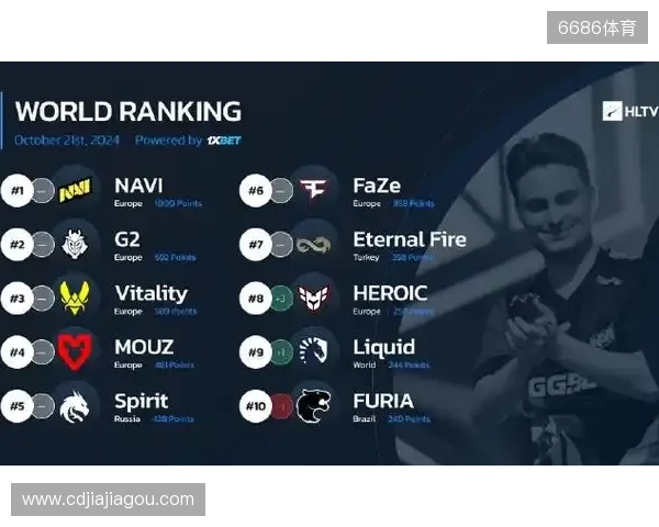 HLTV本周世界排名:Vitality第一,NAVI跌至第九 HLTV本周世界排名:Vitality第一,NAVI跌至第九