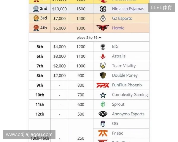 媒体分析:布达佩斯Major队伍战力排名TOP10 媒体分析:布达佩斯Major队伍战力排名TOP10