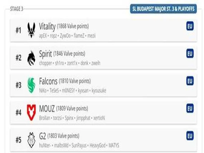 媒体分析:布达佩斯Major队伍战力排名TOP10
